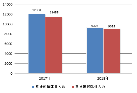 广州市2018人口数量_2018广州市考职位分析 创近年招录人数新低(3)
