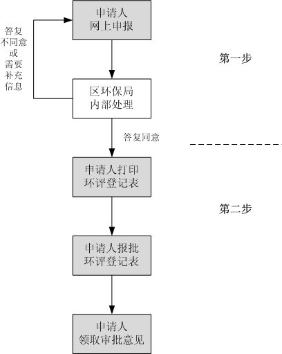 环评登记表审批流程示意图
