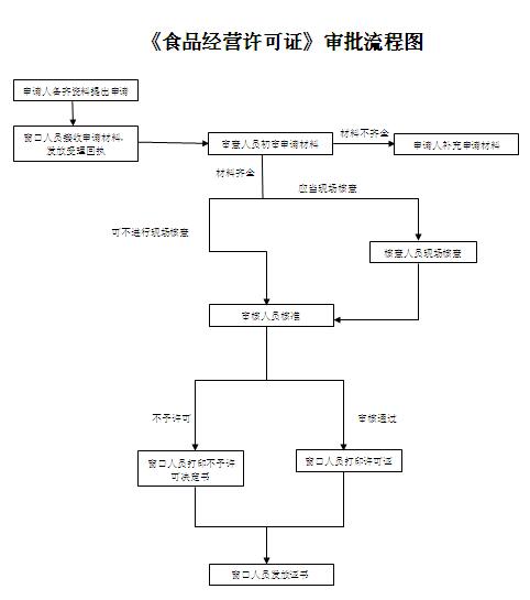 食品经营许可审批流程图