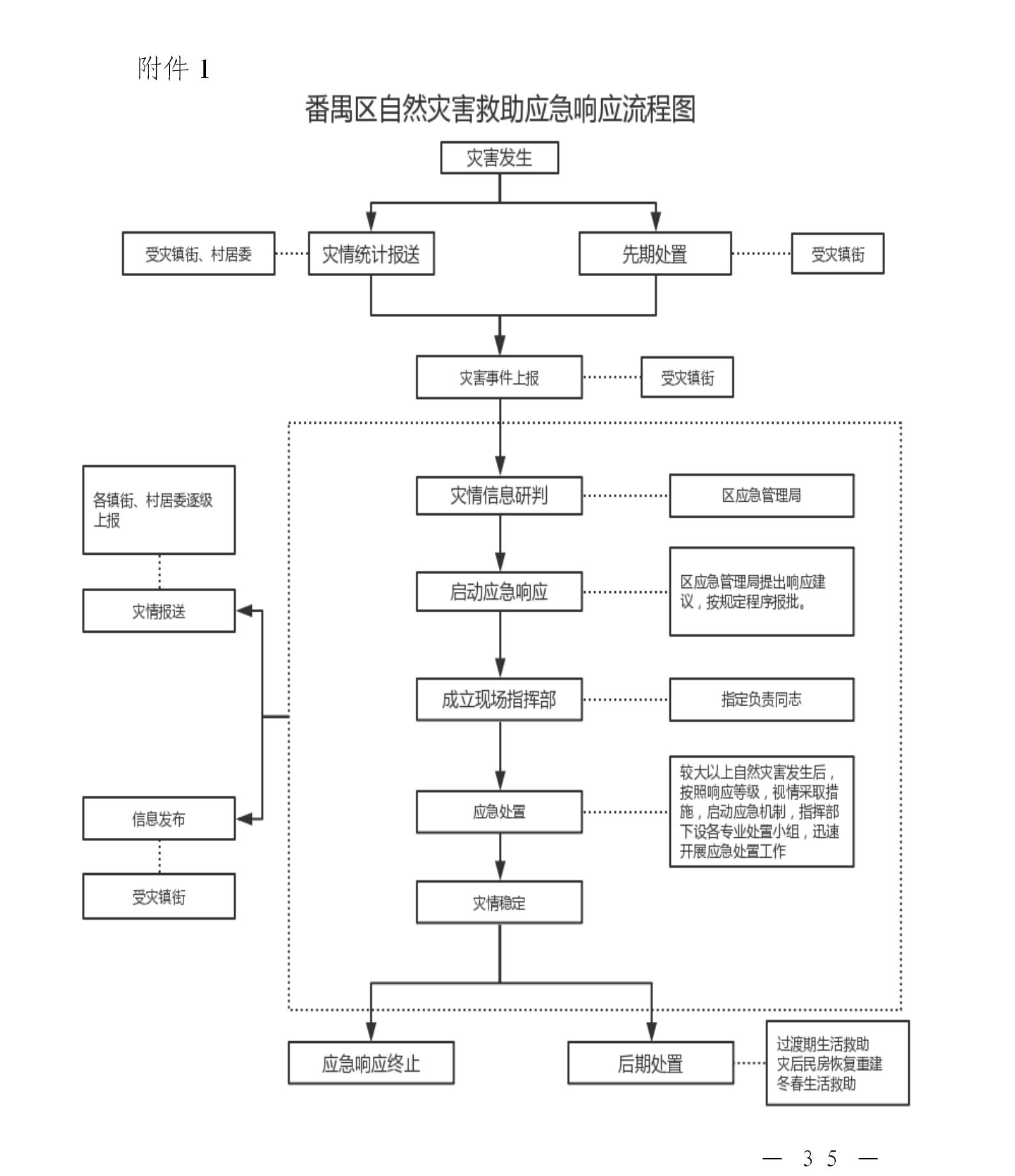 附件：1.番禺区自然灾害救助应急响应流程图.jpg