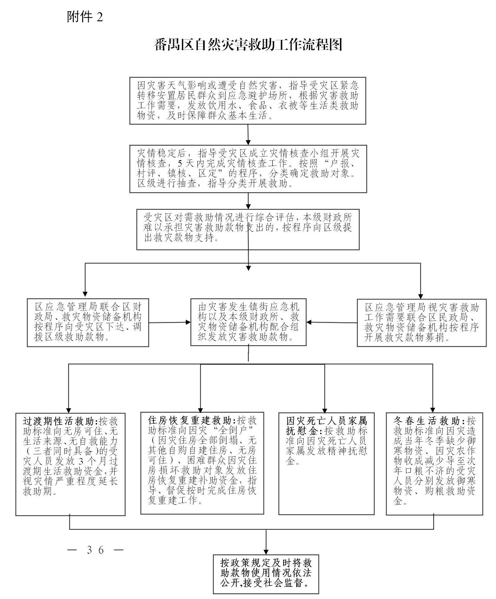 附件2.番禺区自然灾害救助工作流程图.jpg