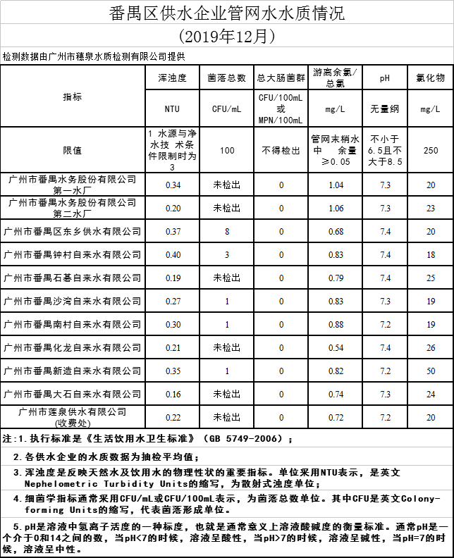 番禺区供水企业管网水水质情况.png