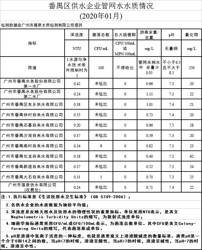 番禺区供水企业管网水水质情况.png