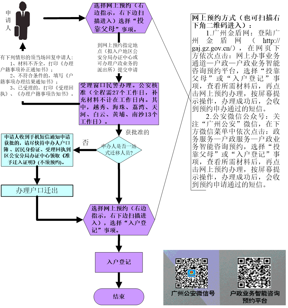 投靠父母入户（户口市外迁入）申办流程图.png
