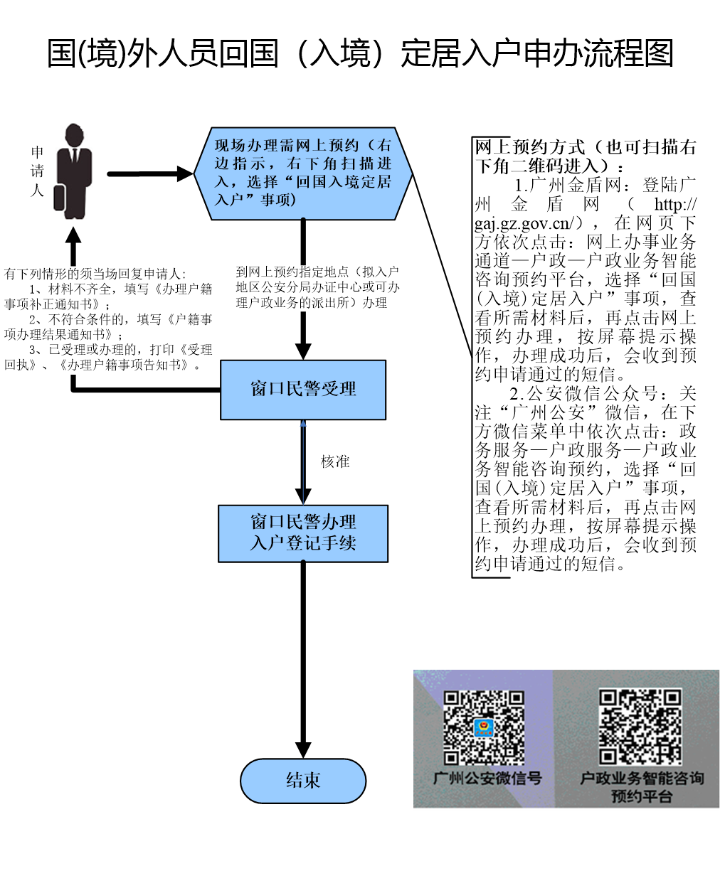 国（境）外人员回国（入境）定居入户申办流程图.png