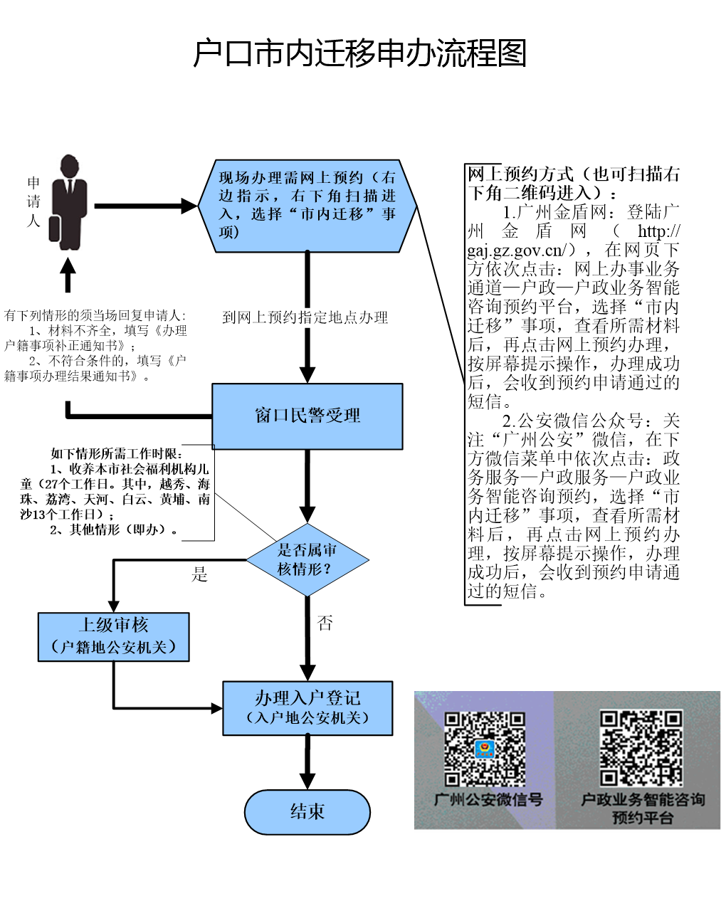 户口市内迁移申办流程图.png