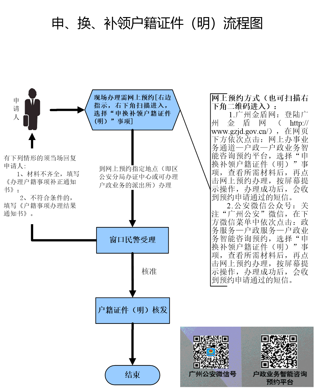 申、换、补领户籍证件（明）流程图.png