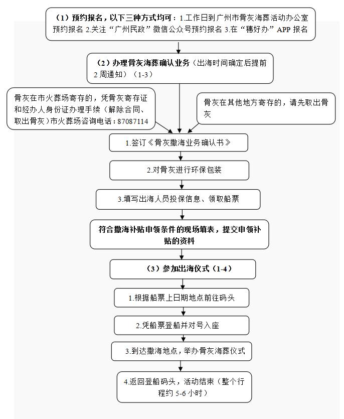 海葬流程图.jpg