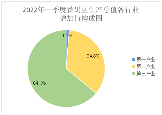 2022年一季度全区经济运行情况
