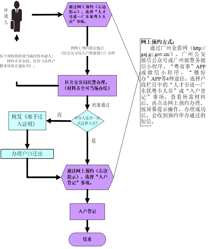 广东省人才优粤卡入户现场申办流程图.png