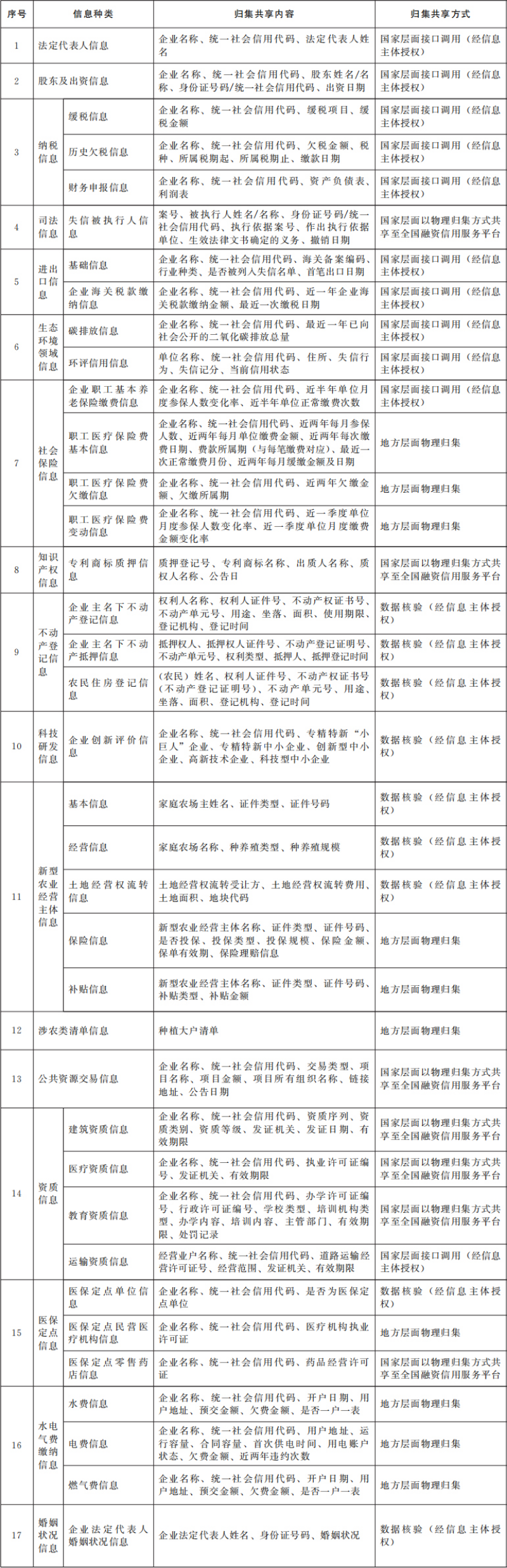 附件：信用信息归集共享清单.jpg