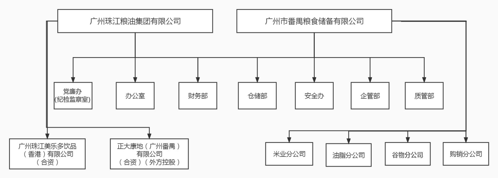 珠江粮油组织构架.png