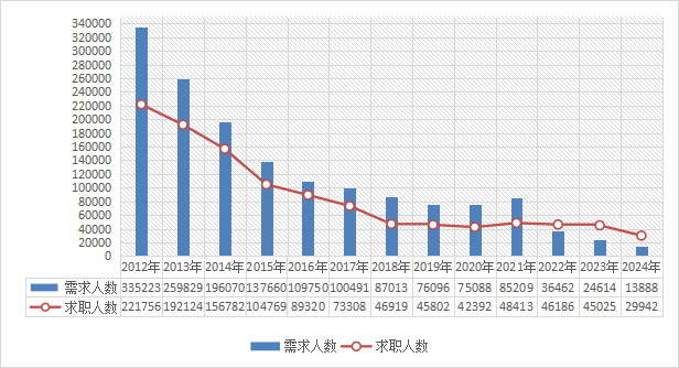 图1-1 需求人数与求职人数变化走势.png