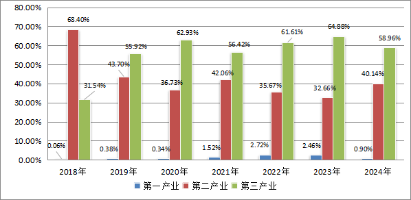 图1-3 产业用工需求所占比重.png