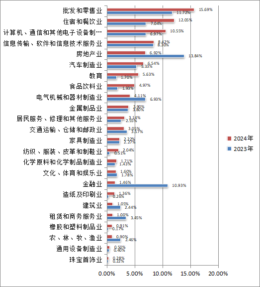 图1-4 行业用工需求所占比重对比.png
