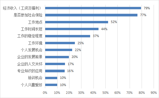 图2-5 求职者求职考虑的因素.png