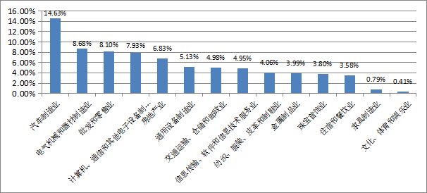 图3-2  行业用工量所占比重.png