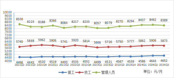 图3-3 在岗员工月平均工资变化走势.png