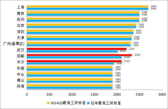 图3-4 国内重点城市最低工资标准.png