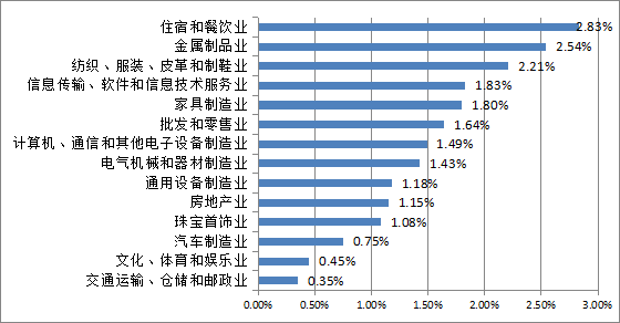 图3-9 行业缺工率.png