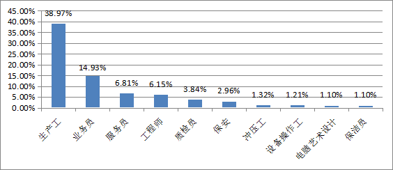 图3-10 紧缺工种.png