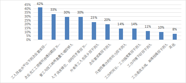 图3-11 造成“招工难”的主要原因.png