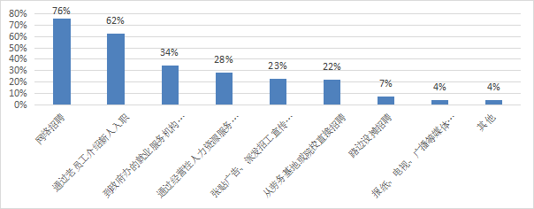 图3-12 企业招聘方式.png