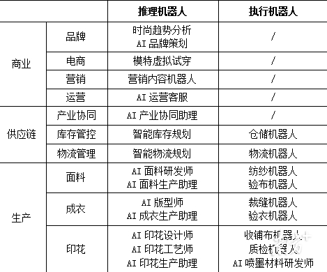 机器人可以覆盖服装业的全链路。