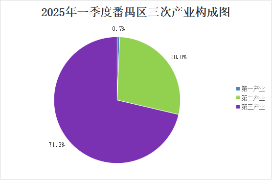 2025年一季度番禺区经济运行情况