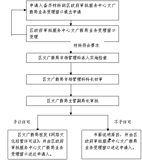 文本框: 材料不符合要求
